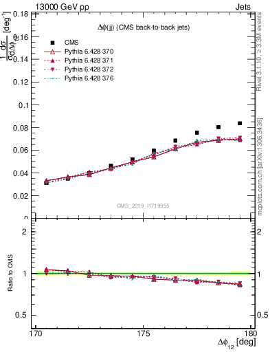 Plot of jj.dphi in 13000 GeV pp collisions