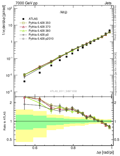 Plot of jj.dphi in 7000 GeV pp collisions