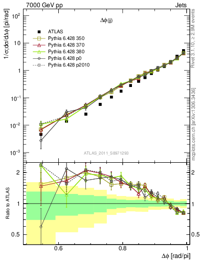 Plot of jj.dphi in 7000 GeV pp collisions