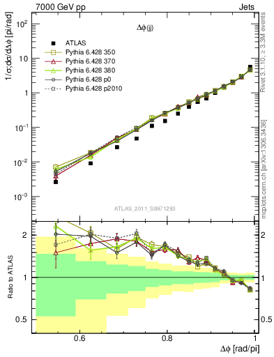 Plot of jj.dphi in 7000 GeV pp collisions