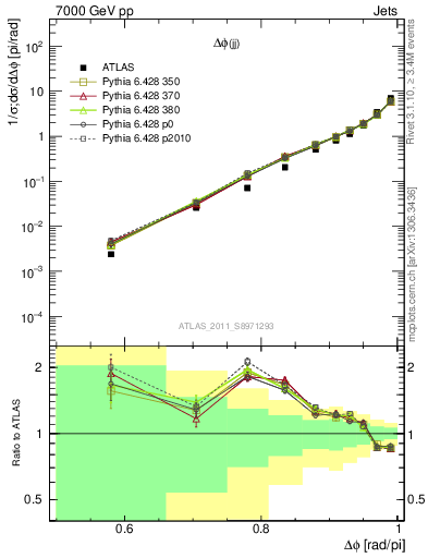 Plot of jj.dphi in 7000 GeV pp collisions