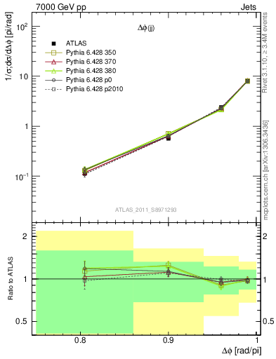 Plot of jj.dphi in 7000 GeV pp collisions