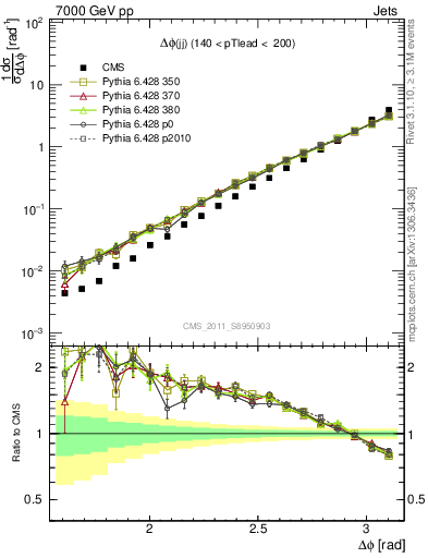 Plot of jj.dphi in 7000 GeV pp collisions