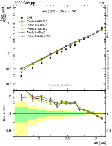 Plot of jj.dphi in 7000 GeV pp collisions