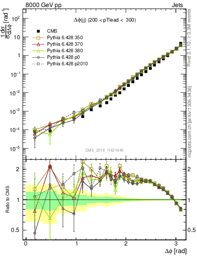 Plot of jj.dphi in 8000 GeV pp collisions