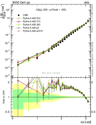 Plot of jj.dphi in 8000 GeV pp collisions