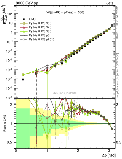 Plot of jj.dphi in 8000 GeV pp collisions