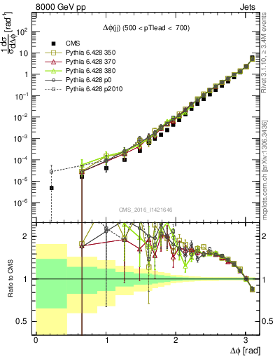 Plot of jj.dphi in 8000 GeV pp collisions