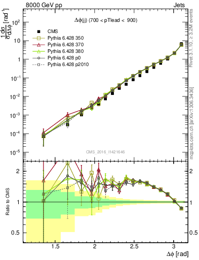 Plot of jj.dphi in 8000 GeV pp collisions