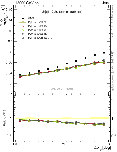 Plot of jj.dphi in 13000 GeV pp collisions