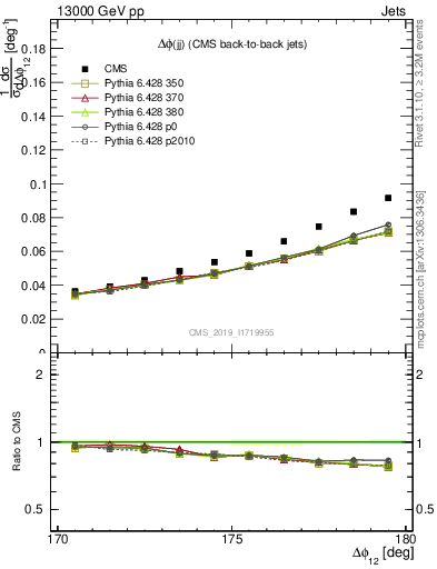 Plot of jj.dphi in 13000 GeV pp collisions