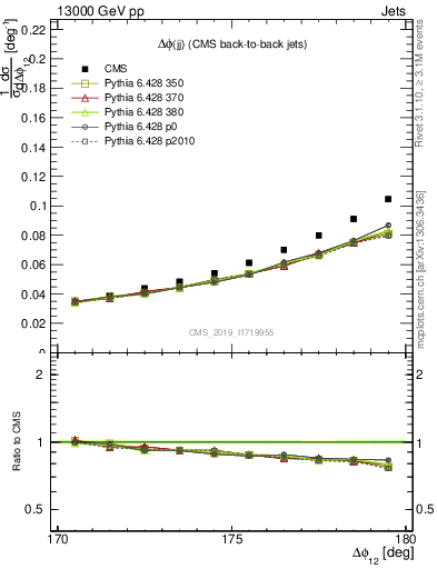 Plot of jj.dphi in 13000 GeV pp collisions