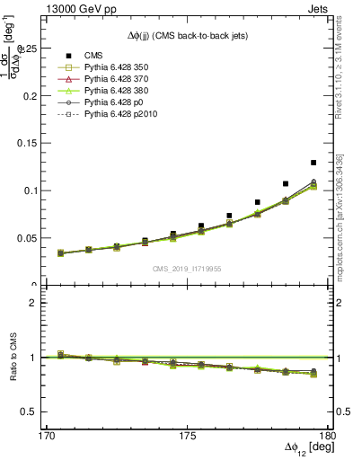 Plot of jj.dphi in 13000 GeV pp collisions