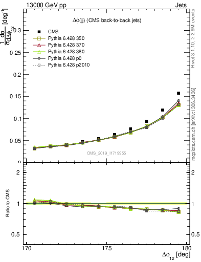 Plot of jj.dphi in 13000 GeV pp collisions