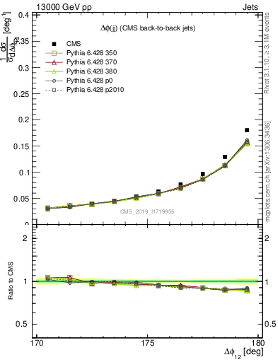 Plot of jj.dphi in 13000 GeV pp collisions