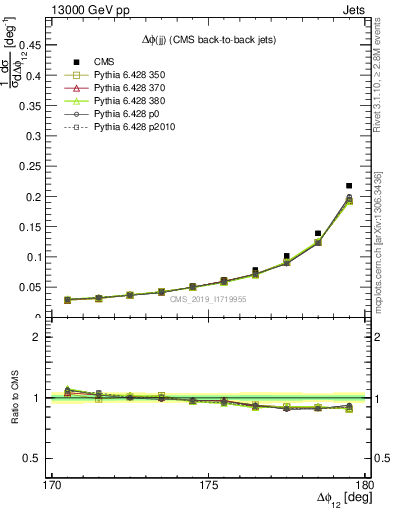 Plot of jj.dphi in 13000 GeV pp collisions