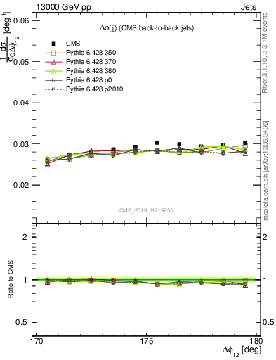 Plot of jj.dphi in 13000 GeV pp collisions