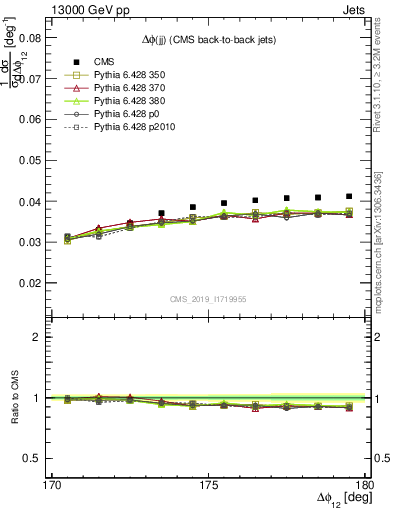 Plot of jj.dphi in 13000 GeV pp collisions