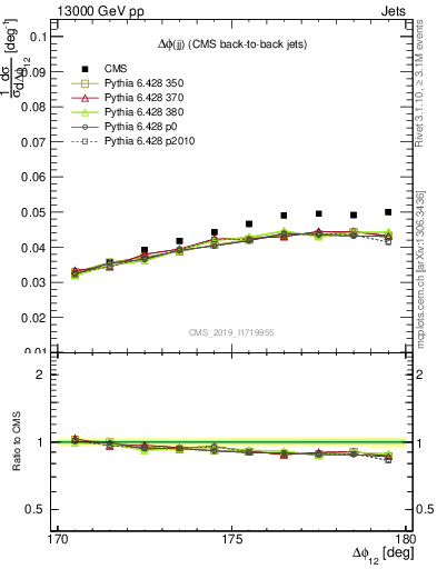 Plot of jj.dphi in 13000 GeV pp collisions