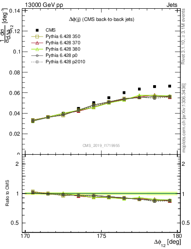 Plot of jj.dphi in 13000 GeV pp collisions