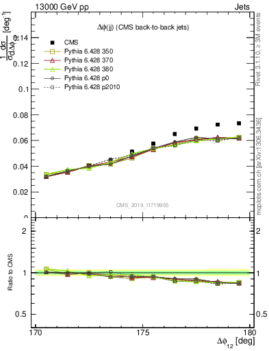 Plot of jj.dphi in 13000 GeV pp collisions