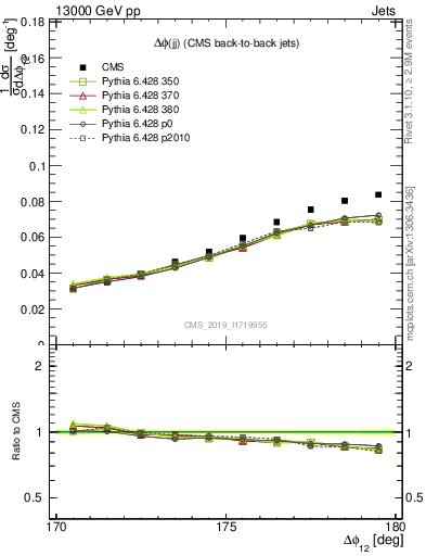 Plot of jj.dphi in 13000 GeV pp collisions