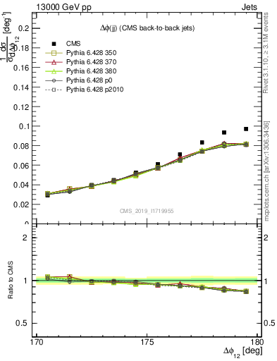 Plot of jj.dphi in 13000 GeV pp collisions