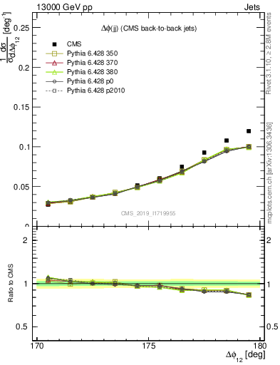 Plot of jj.dphi in 13000 GeV pp collisions