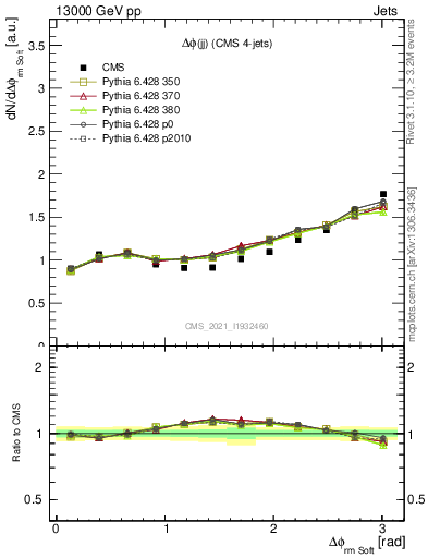 Plot of jj.dphi in 13000 GeV pp collisions