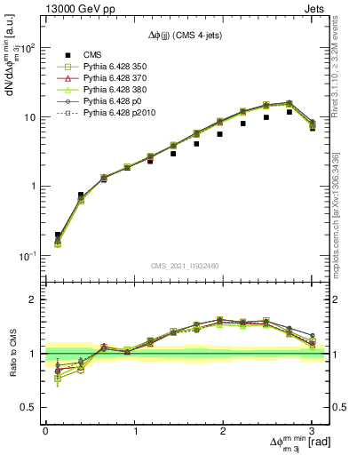 Plot of jj.dphi in 13000 GeV pp collisions