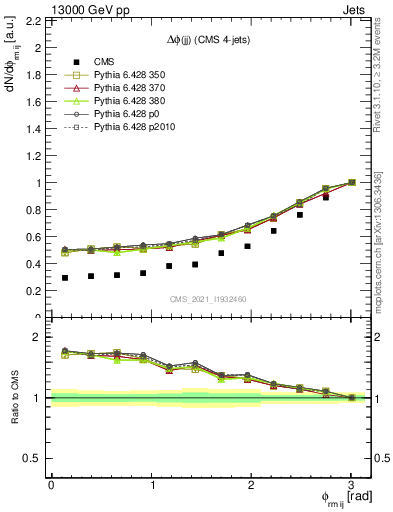 Plot of jj.dphi in 13000 GeV pp collisions