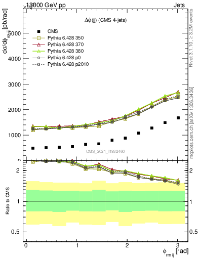 Plot of jj.dphi in 13000 GeV pp collisions