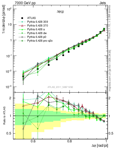 Plot of jj.dphi in 7000 GeV pp collisions