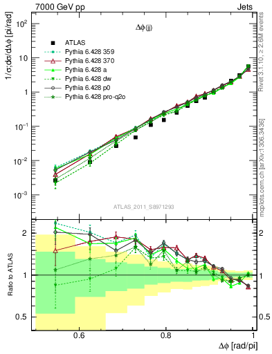 Plot of jj.dphi in 7000 GeV pp collisions