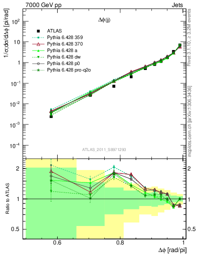 Plot of jj.dphi in 7000 GeV pp collisions