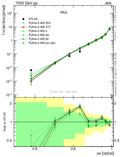 Plot of jj.dphi in 7000 GeV pp collisions