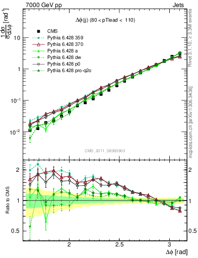 Plot of jj.dphi in 7000 GeV pp collisions