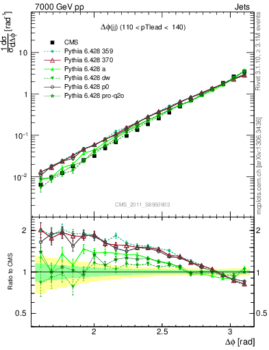 Plot of jj.dphi in 7000 GeV pp collisions