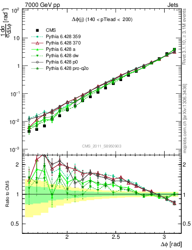 Plot of jj.dphi in 7000 GeV pp collisions