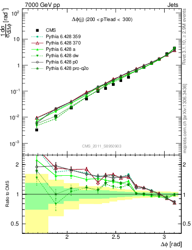 Plot of jj.dphi in 7000 GeV pp collisions