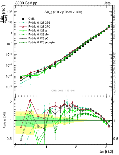 Plot of jj.dphi in 8000 GeV pp collisions