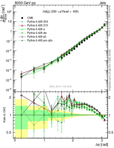 Plot of jj.dphi in 8000 GeV pp collisions