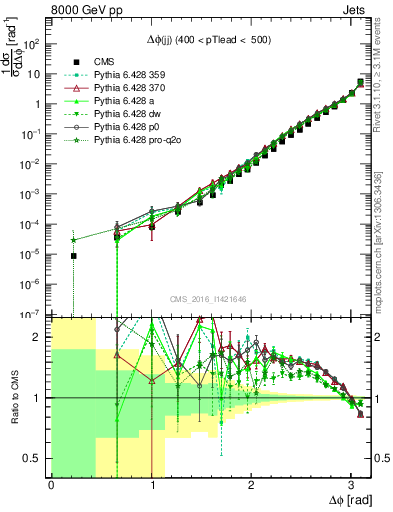 Plot of jj.dphi in 8000 GeV pp collisions