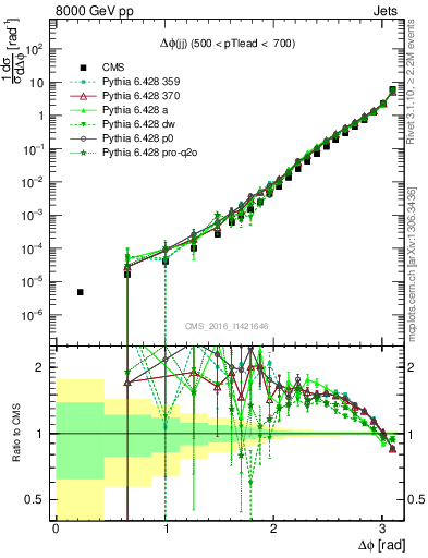 Plot of jj.dphi in 8000 GeV pp collisions