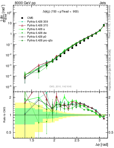 Plot of jj.dphi in 8000 GeV pp collisions