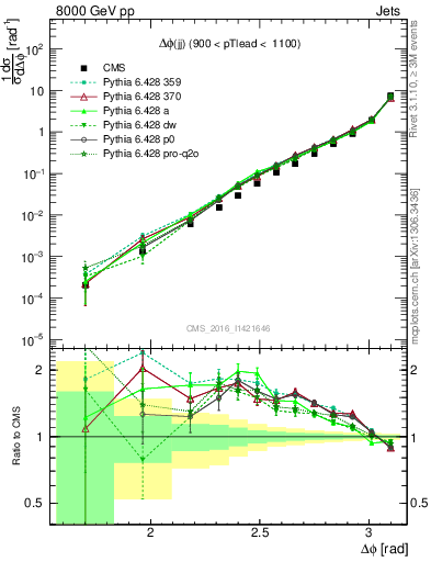 Plot of jj.dphi in 8000 GeV pp collisions