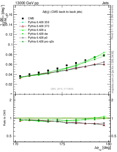 Plot of jj.dphi in 13000 GeV pp collisions