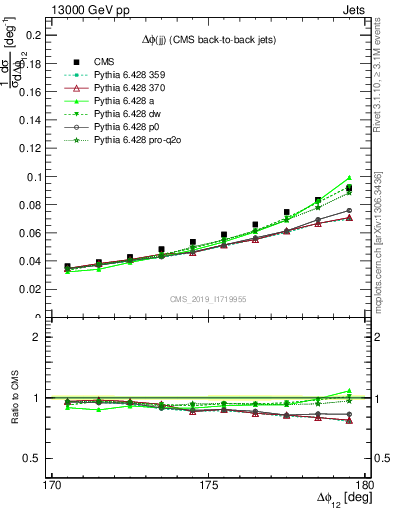 Plot of jj.dphi in 13000 GeV pp collisions