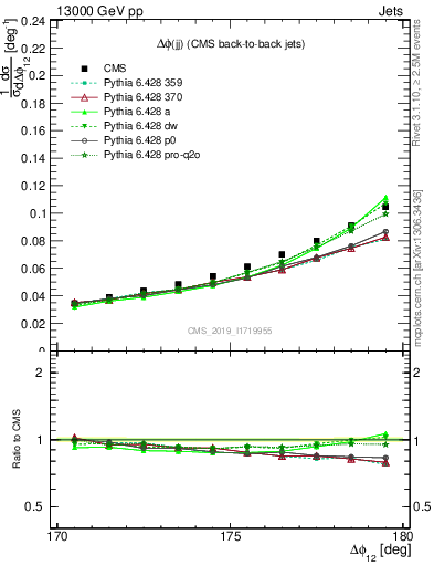 Plot of jj.dphi in 13000 GeV pp collisions