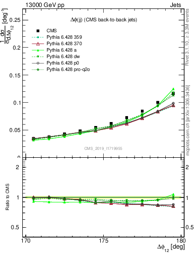 Plot of jj.dphi in 13000 GeV pp collisions